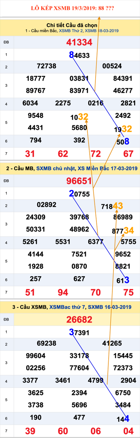 An so kep thu nhi - Lo kep XSMB 19-3-2019 An so kep thu nhi - Lo kep XSMB 19-3-2019